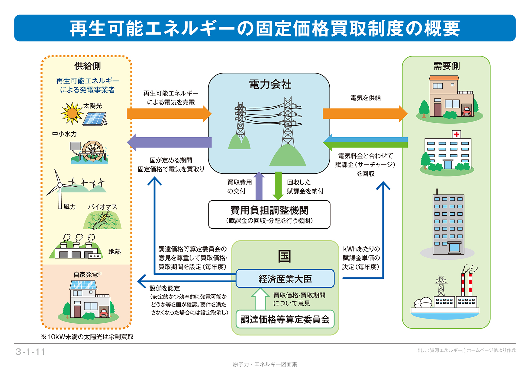 再生 調達 に関する 可能 電気 者 電気 による 法 特別 の 措置 エネルギー 事業