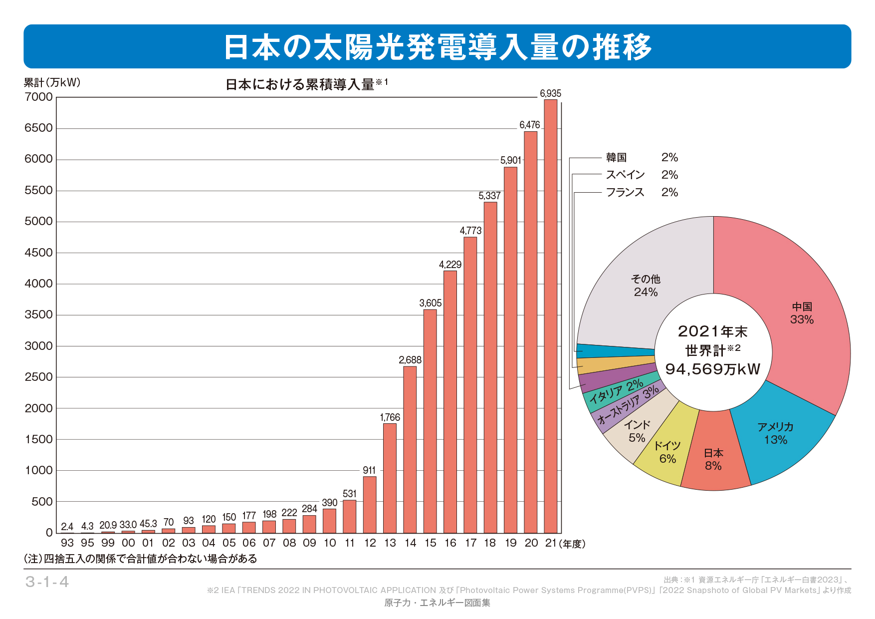 【314】日本の太陽光発電導入量の推移｜エネ百科｜きみと未来と。