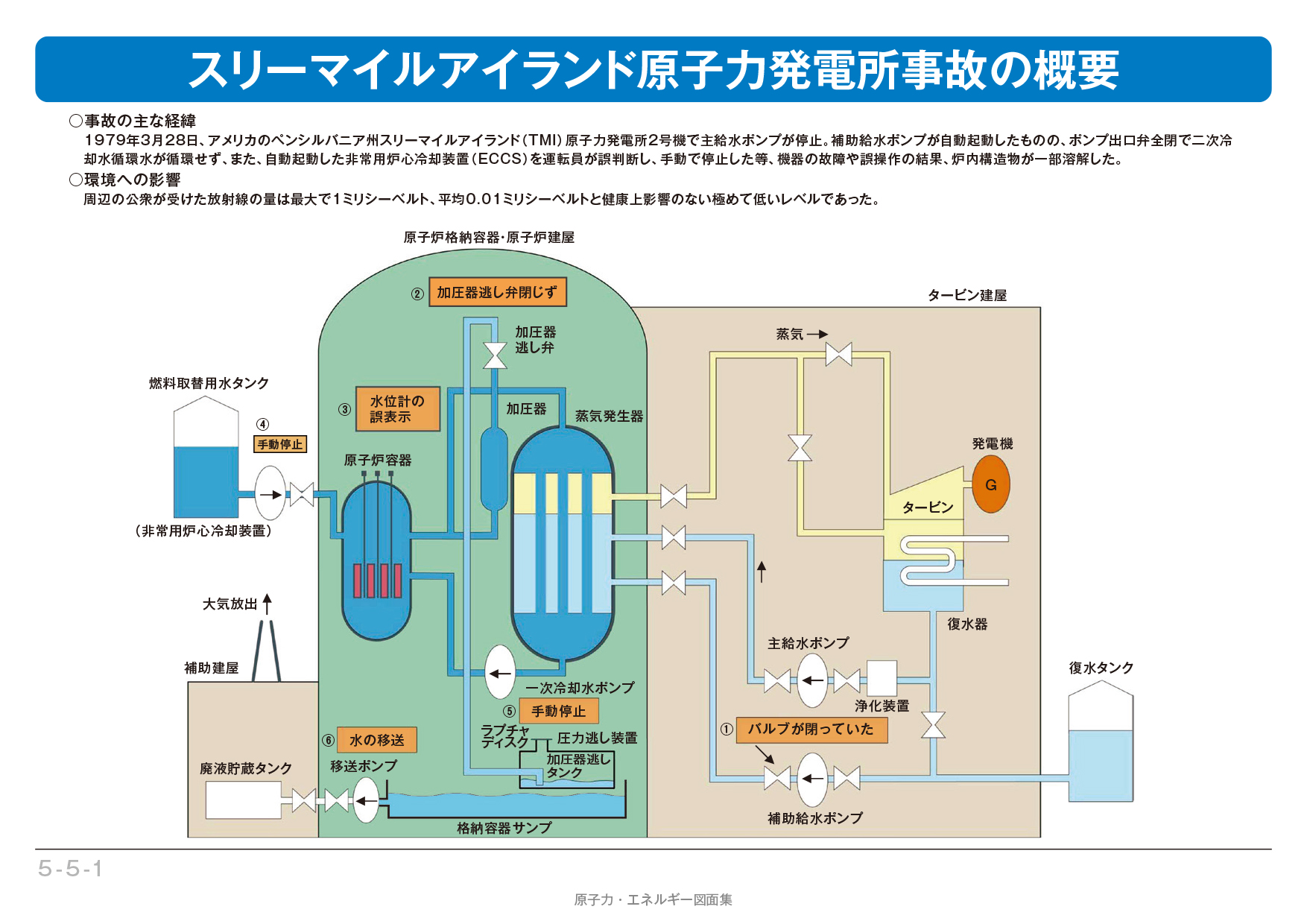 スリーマイルアイランド事故 過去の事故 トラブル 電気事業連合会