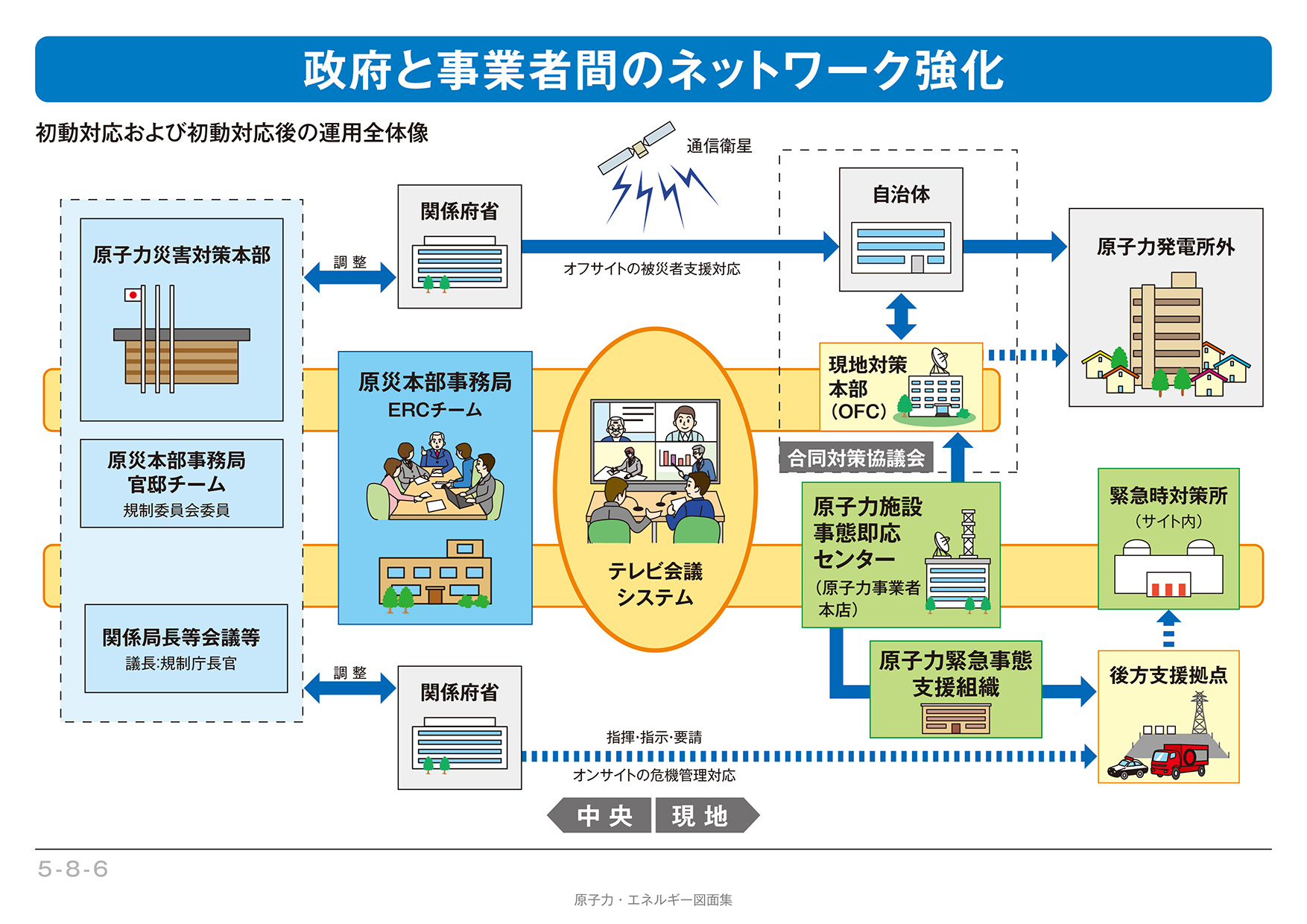 5 8 6 政府と事業者間のネットワーク強化 エネ百科 きみと未来と