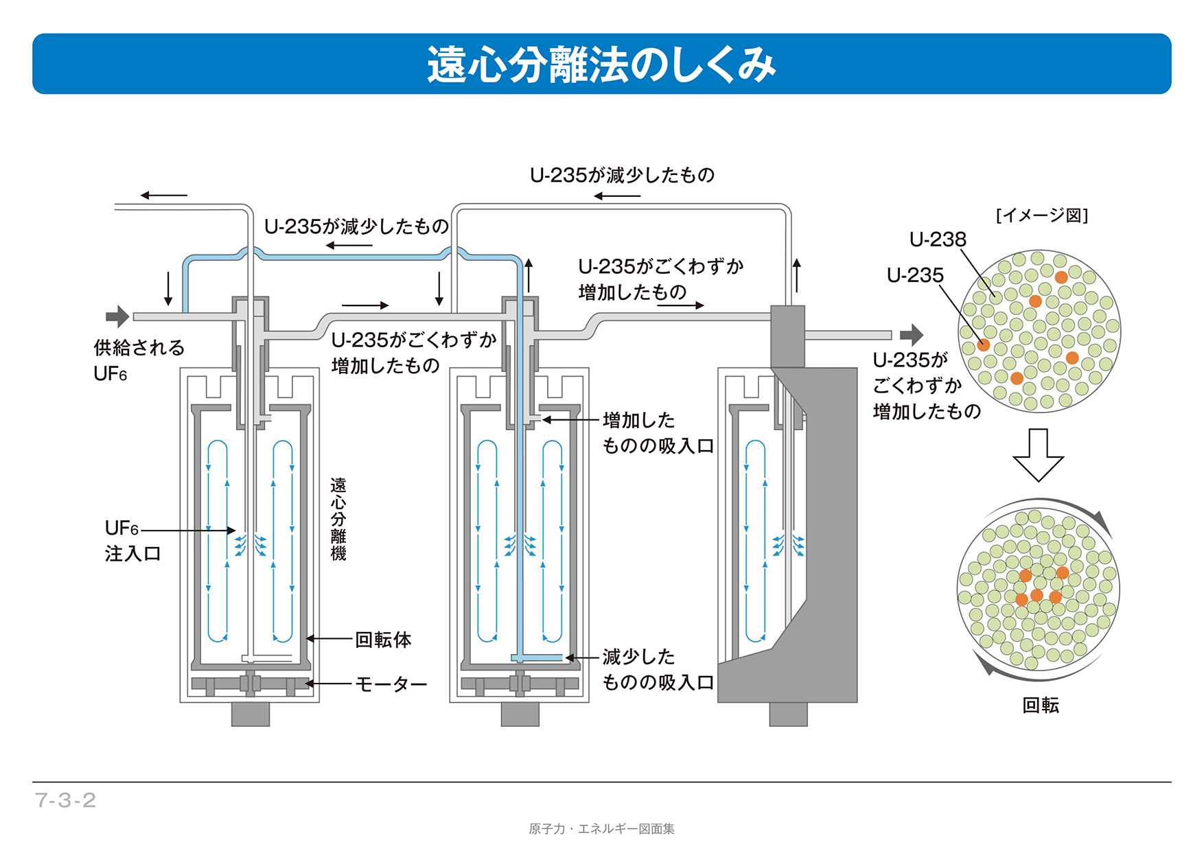 原子燃料の濃縮・加工