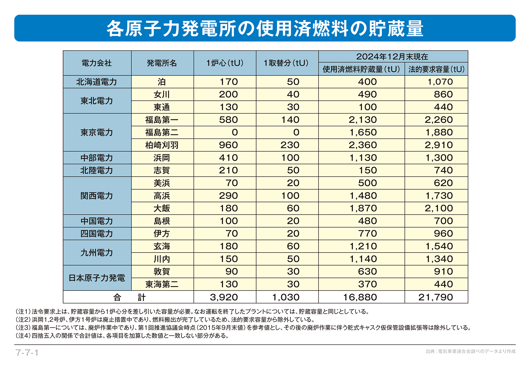 7 7 1 各原子力発電所の使用済燃料の貯蔵量 エネ百科 きみと未来と