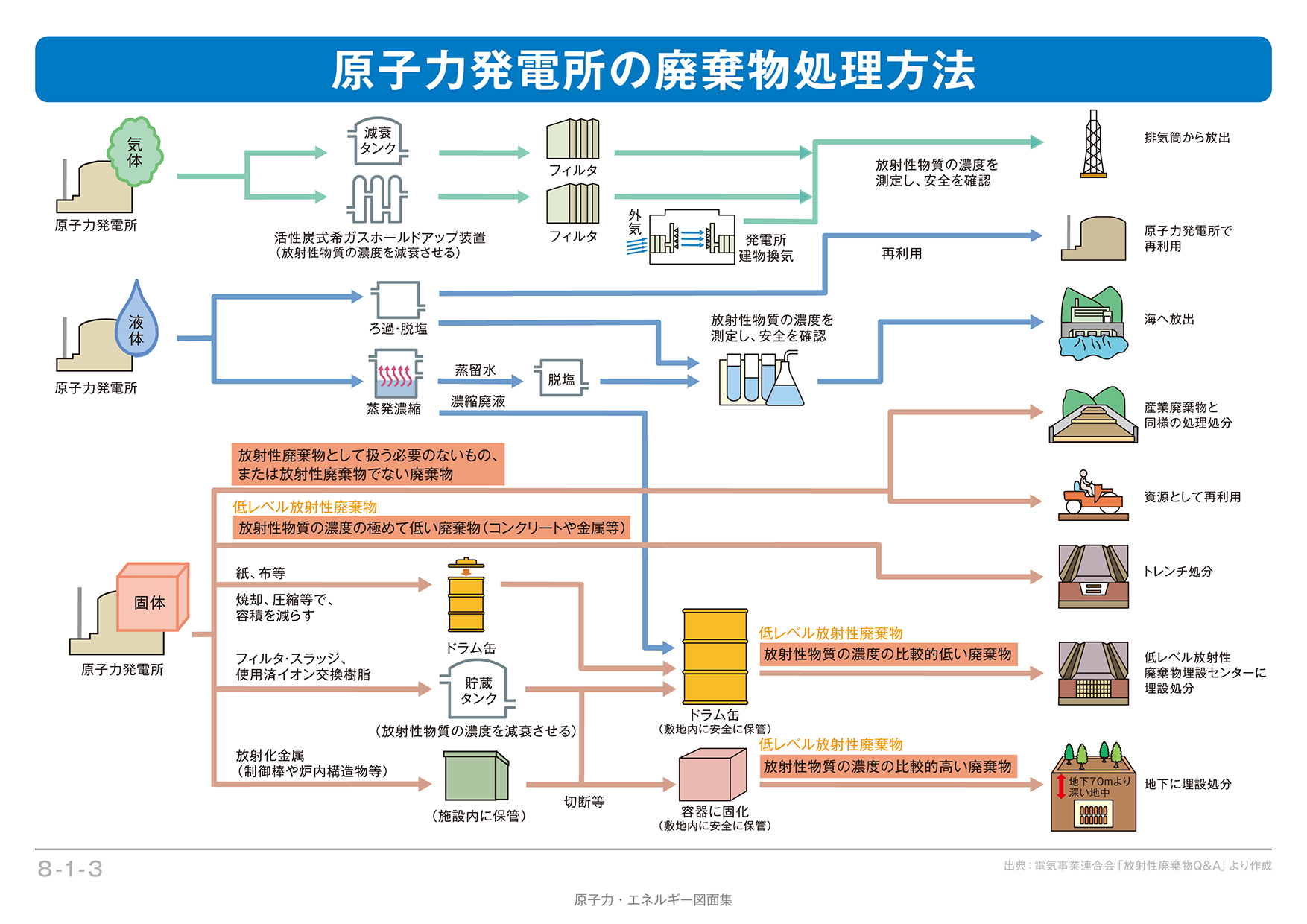 8 1 3 原子力発電所の廃棄物処理方法 エネ百科 きみと未来と