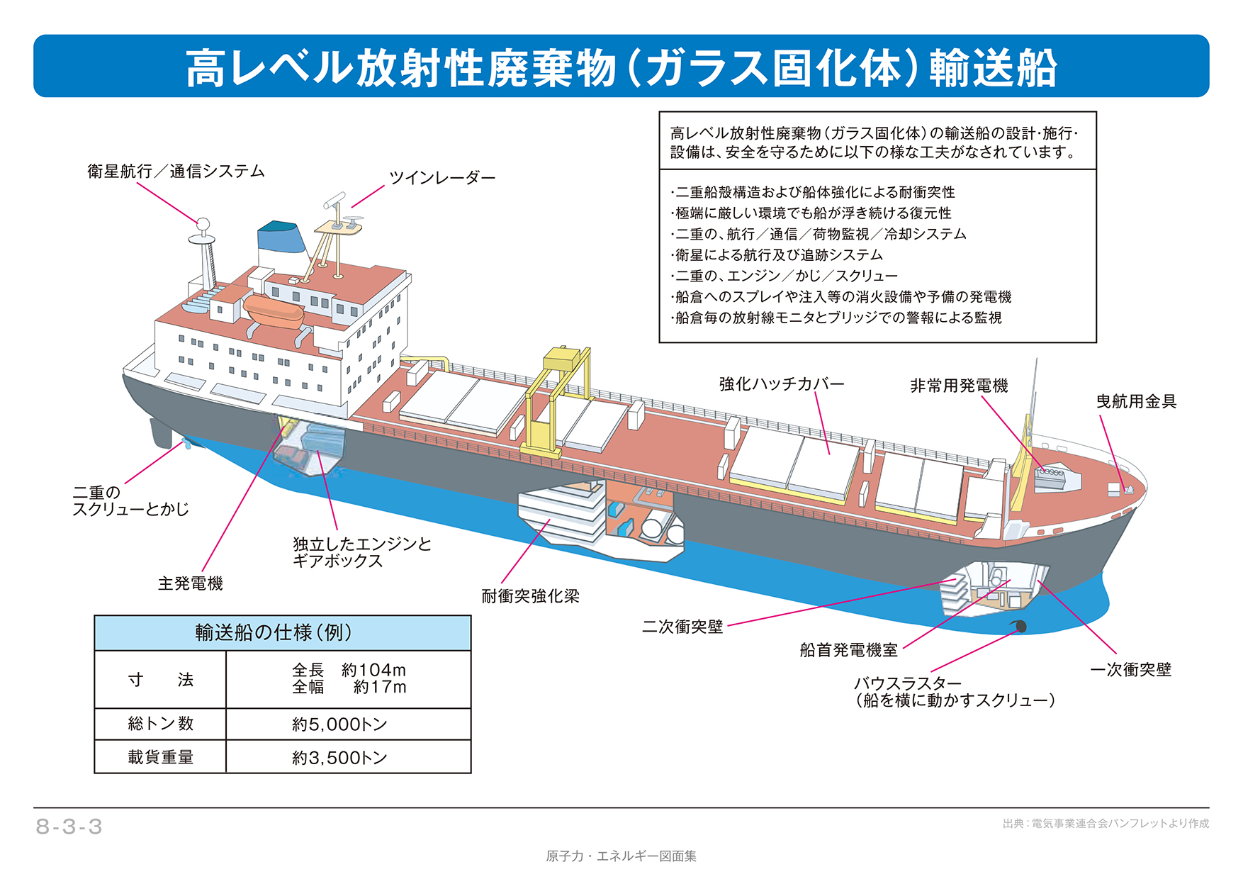 高レベル放射性廃棄物の輸送