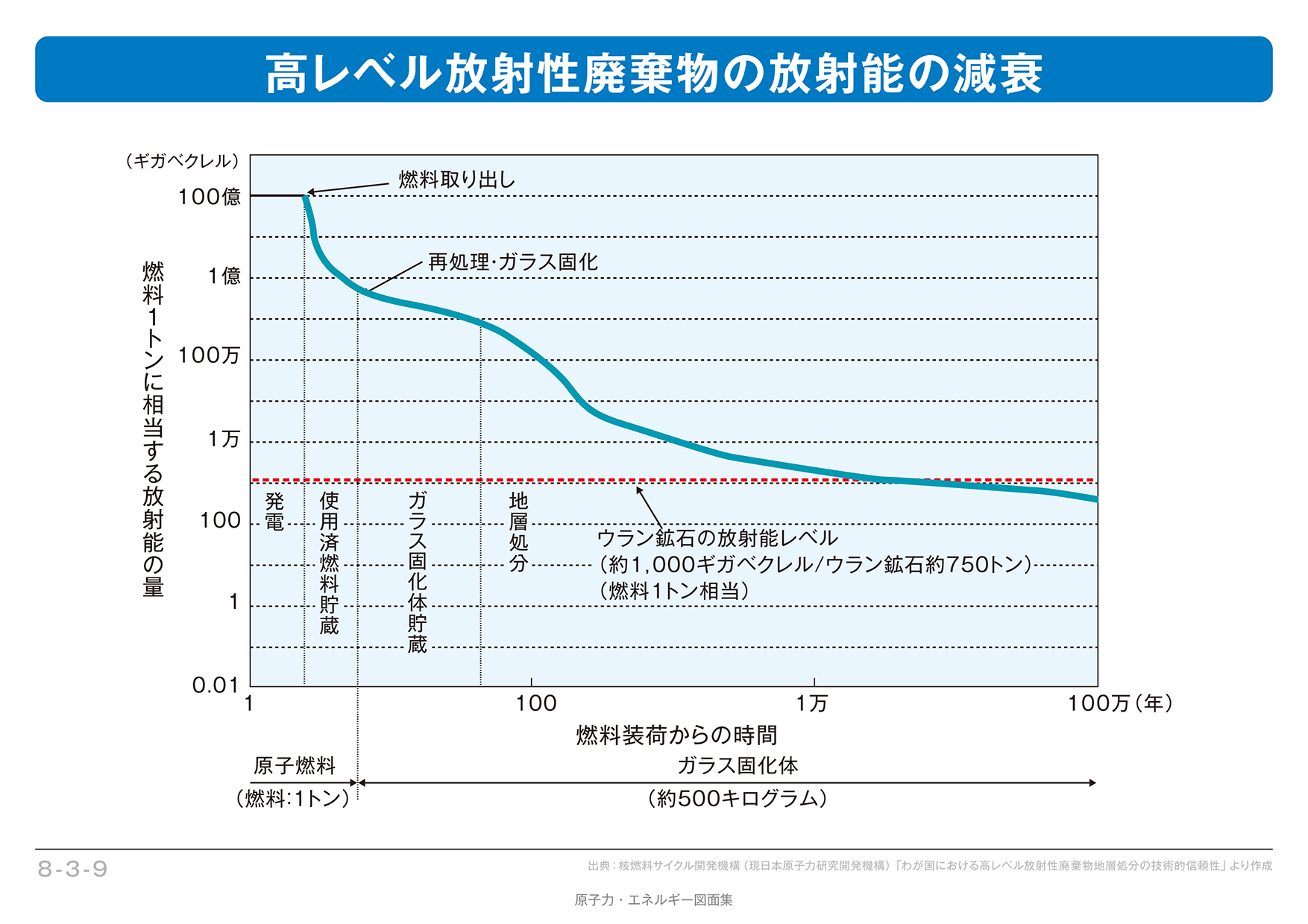 高レベル放射性廃棄物の地層処分