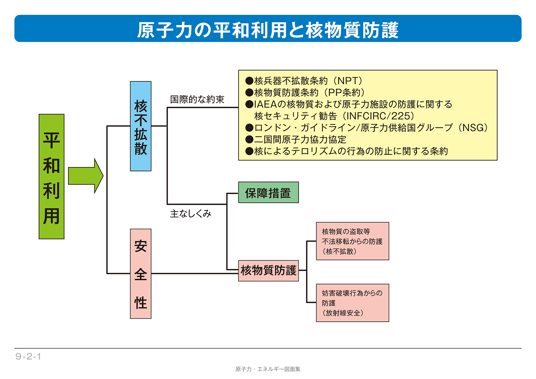 9 2 1 原子力の平和利用と核物質防護 エネ百科 きみと未来と