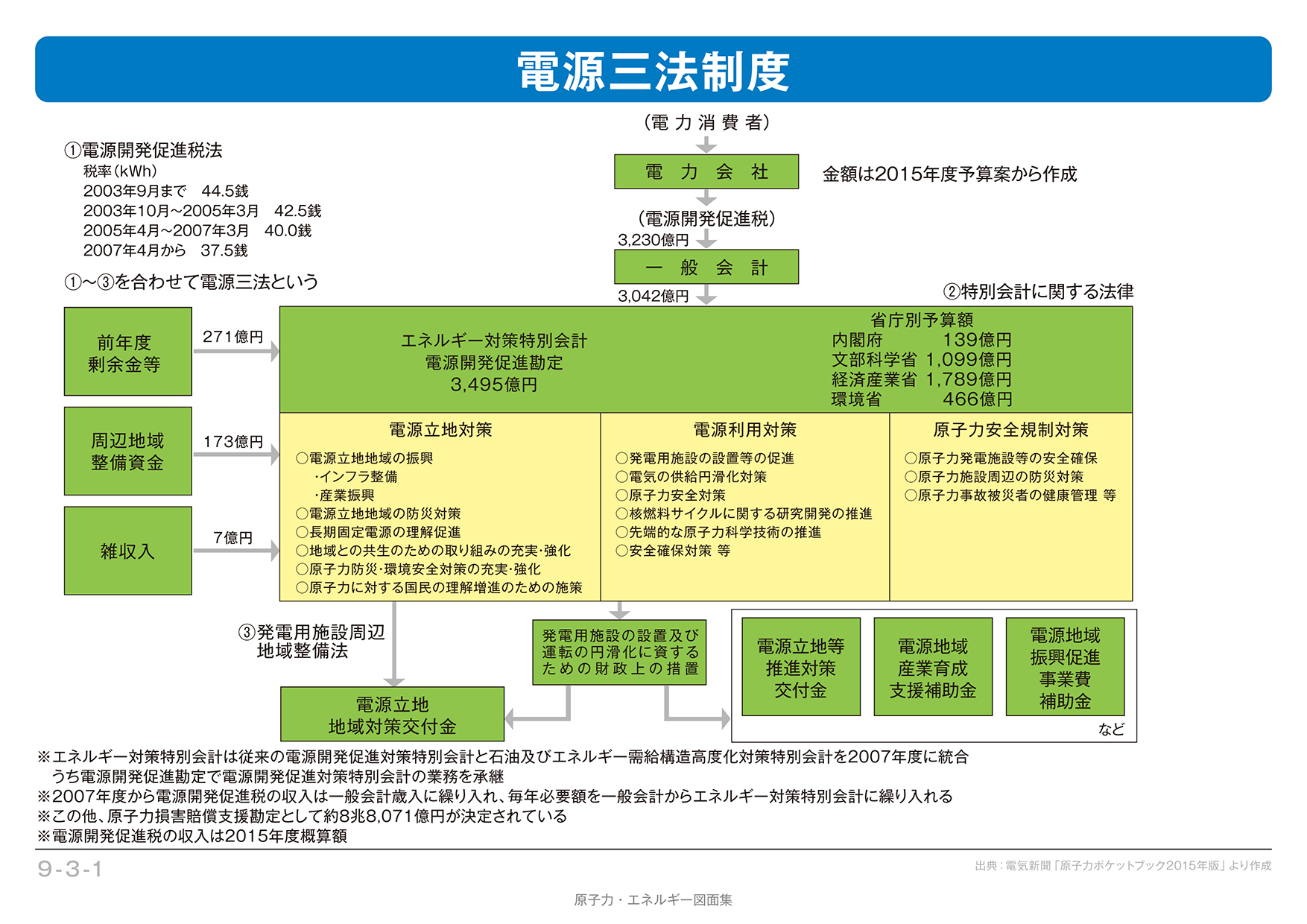 交付 金 立地 地域 対策 電源