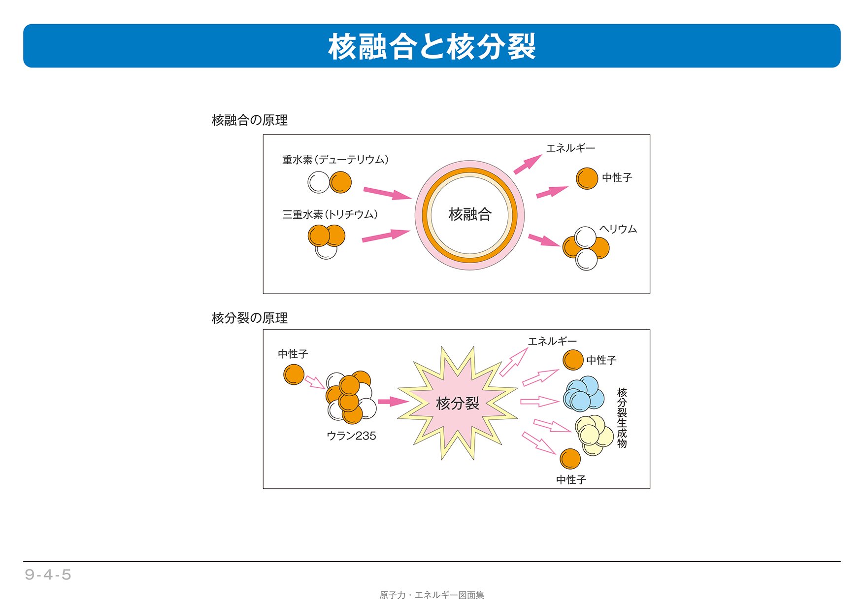 【9-4-05】核融合と核分裂